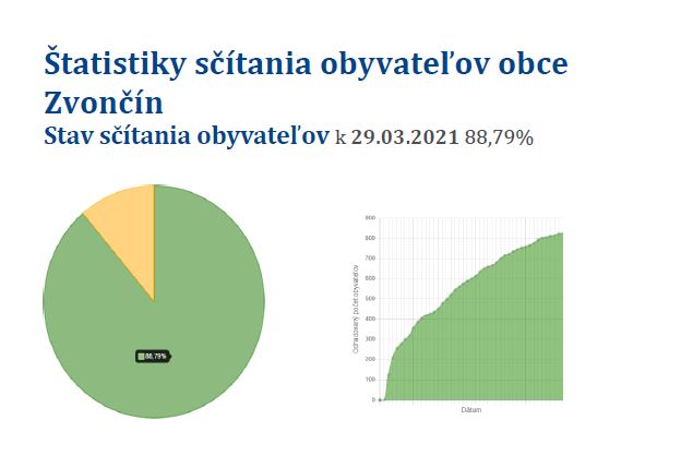 Aktuálny stav sčítania v našej obci k 29.3.2021